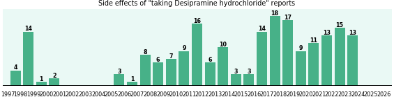 Desipramine hydrochloride side effects. Desipramine hydrochloride side effects.